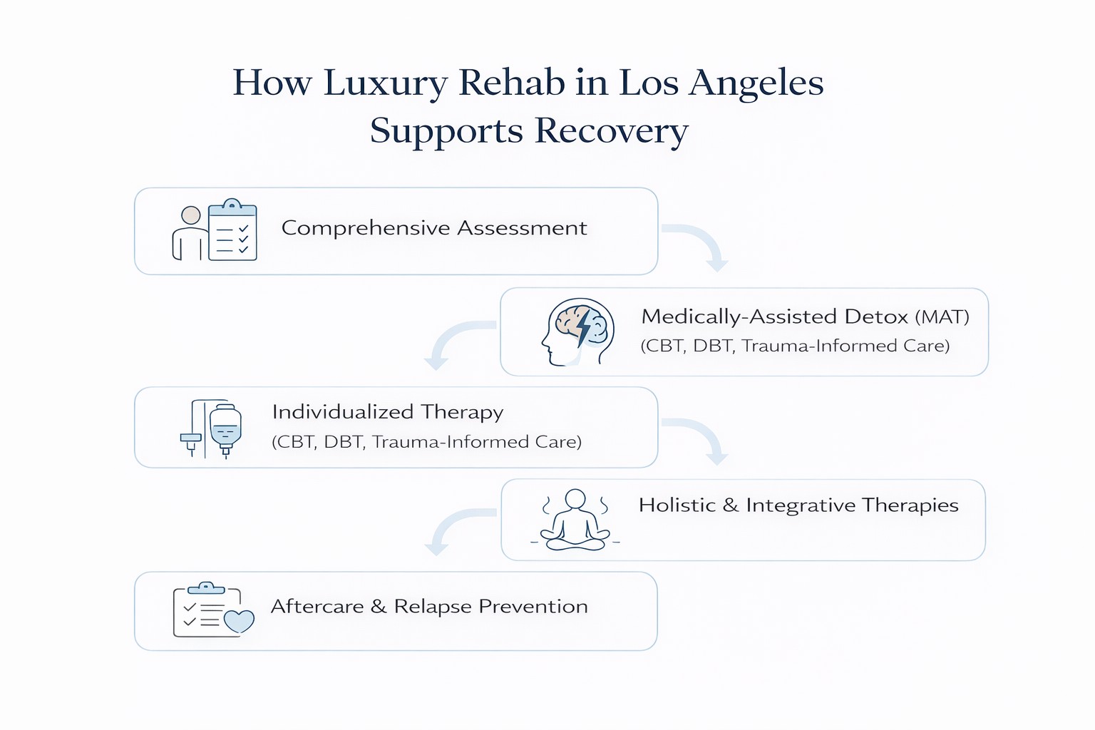 Infographic illustrating how luxury rehab in Los Angeles supports recovery, including comprehensive assessment, medically-assisted detox (MAT), individualized therapy (CBT, DBT, trauma-informed care), holistic therapies, and aftercare with relapse prevention planning.