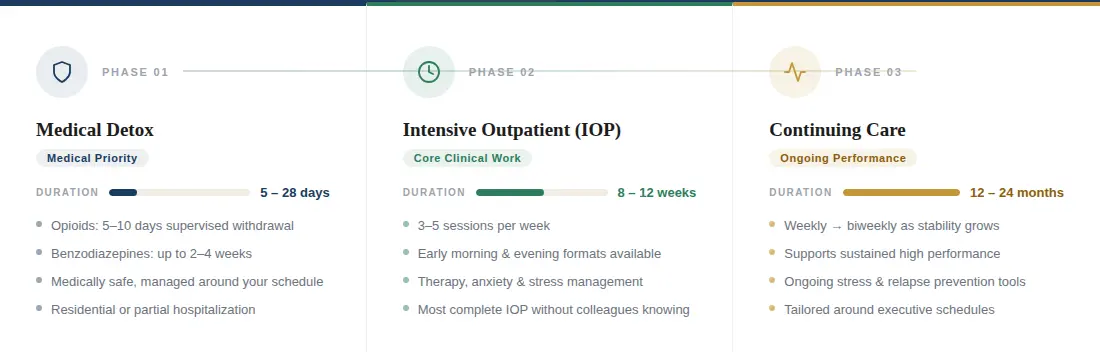 Infographic outlining addiction treatment phases, including detox (5–28 days), intensive outpatient programs (8–12 weeks), and continuing care (12–24 months).